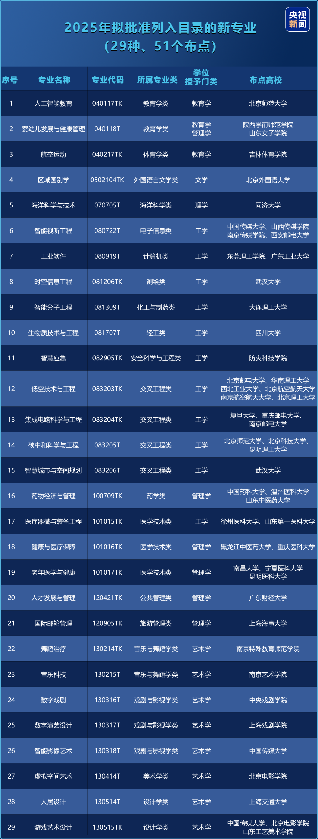 新增29种本科专业，今年高考就可以报名→