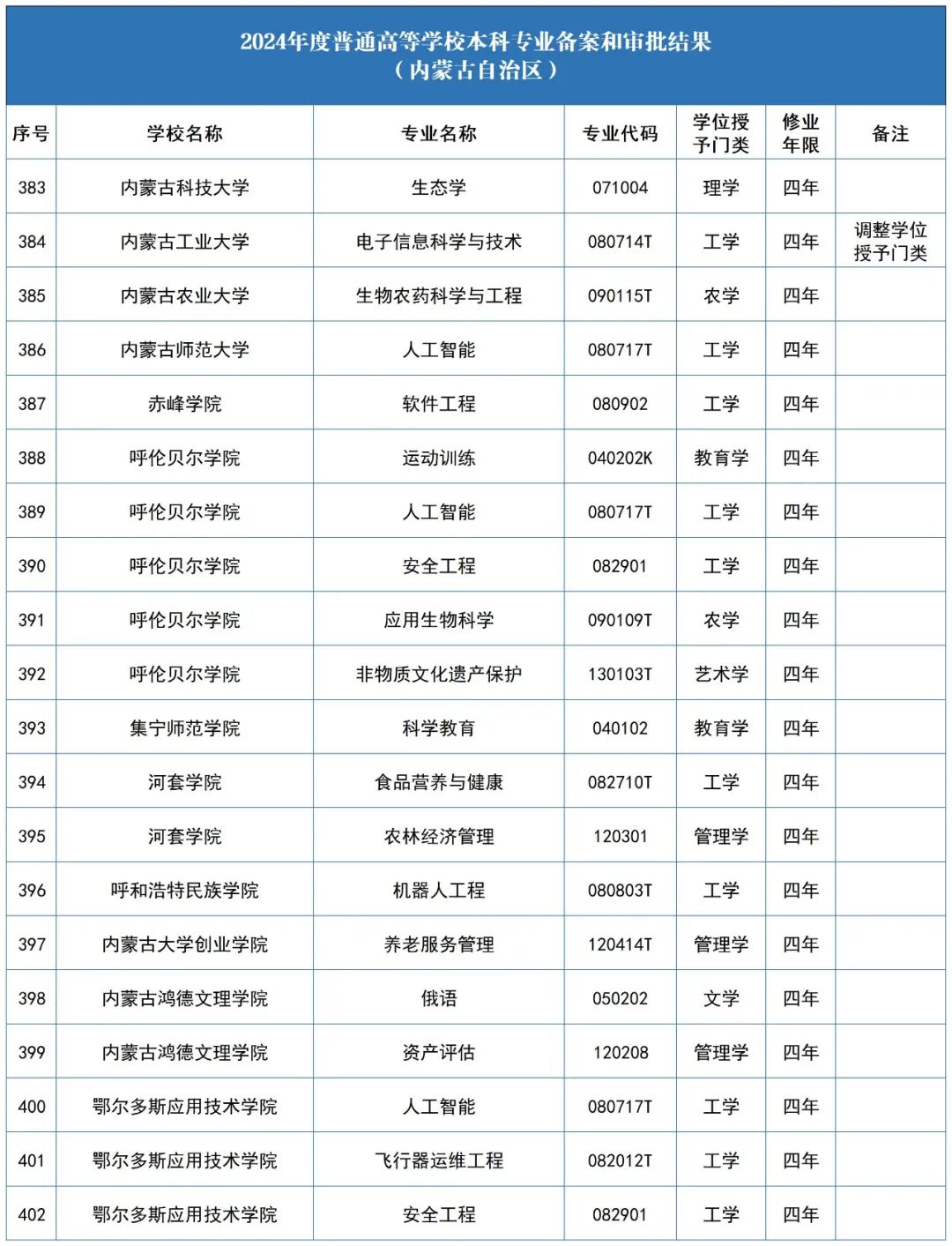内蒙古高校获批新增本科专业点19个
