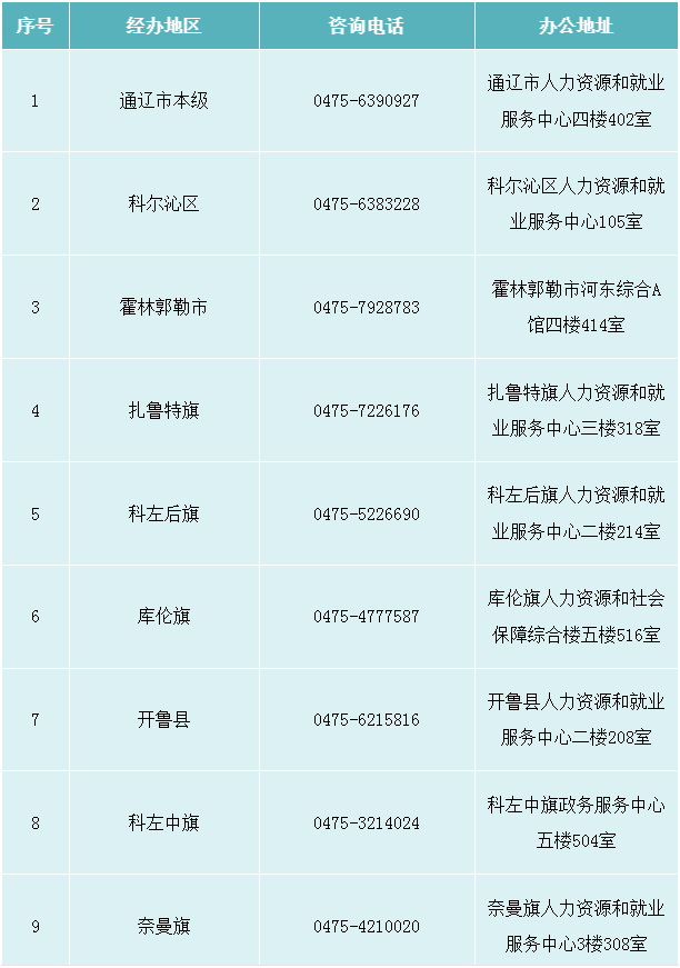 每人1500元！通辽这项补助申领指南来了！